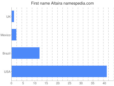 Given name Altaira
