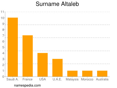 Surname Altaleb