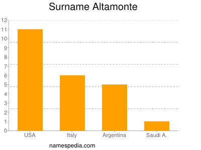 Surname Altamonte