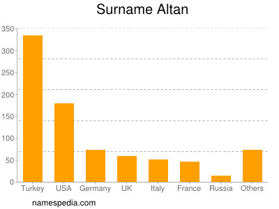 Surname Altan