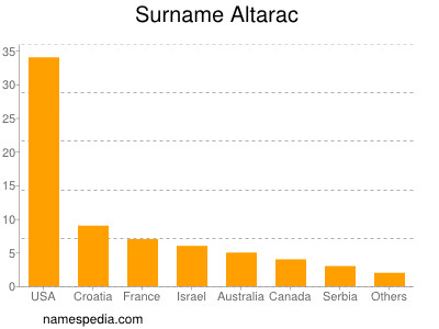 Surname Altarac