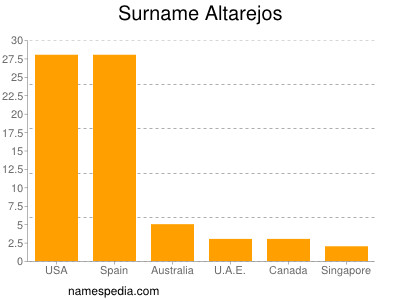 Surname Altarejos