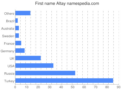 Given name Altay