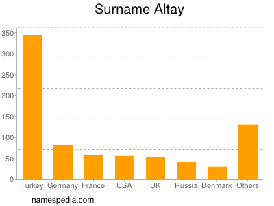 Surname Altay