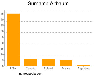Surname Altbaum