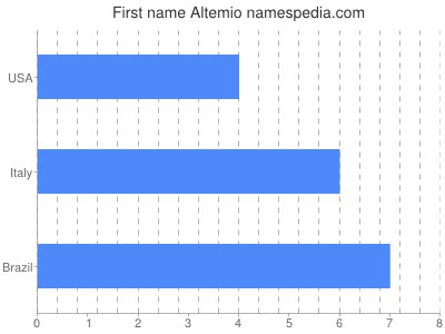 Given name Altemio