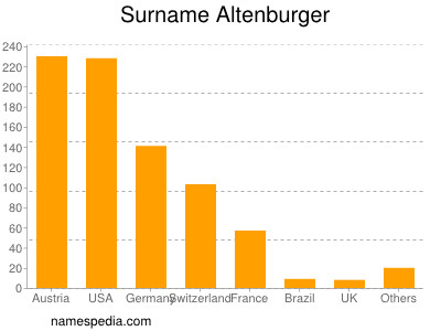 Surname Altenburger