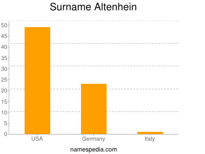 Surname Altenhein