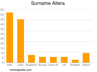 Surname Altera