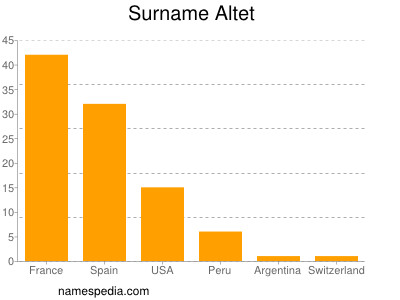 Surname Altet