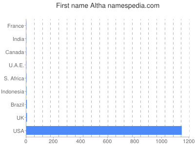 Given name Altha