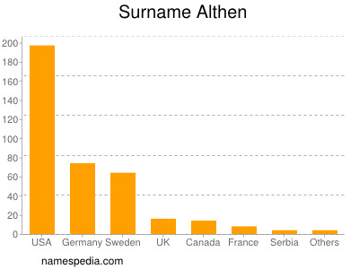 Surname Althen