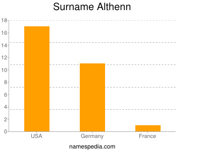Surname Althenn