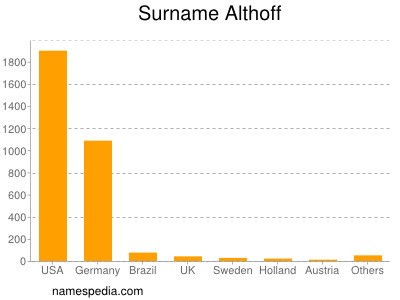 Surname Althoff
