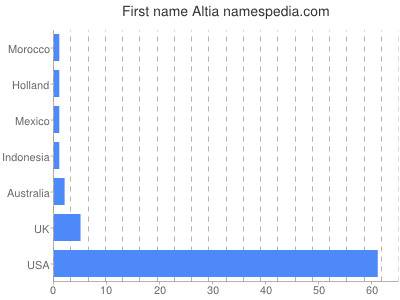 Given name Altia