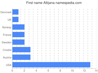 Given name Altijana