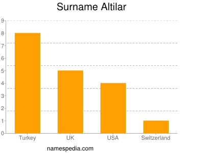 Surname Altilar