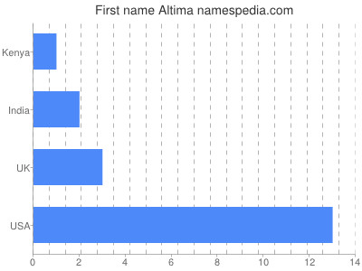 Given name Altima