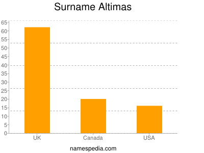 Surname Altimas