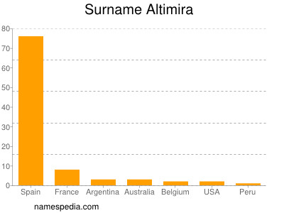 Surname Altimira