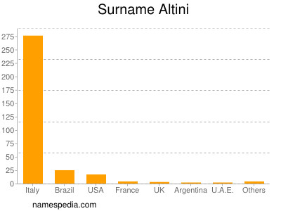 Surname Altini