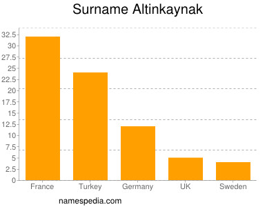 Surname Altinkaynak
