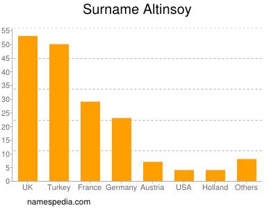 Surname Altinsoy