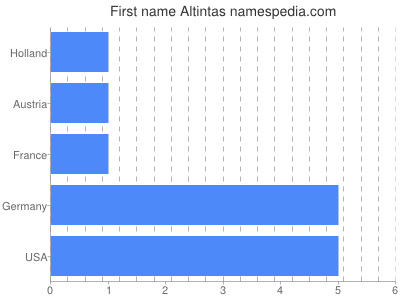 Given name Altintas