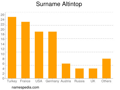 Surname Altintop