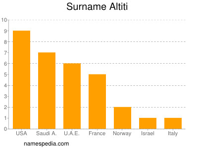 Surname Altiti