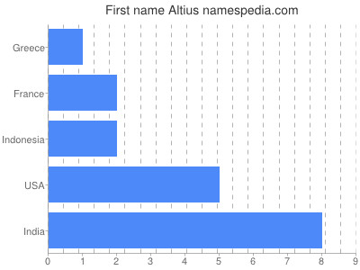 Given name Altius