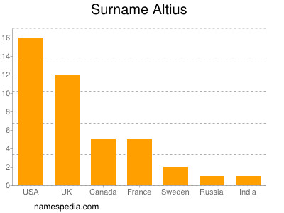 Surname Altius
