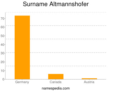 Surname Altmannshofer