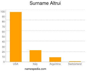 Surname Altrui