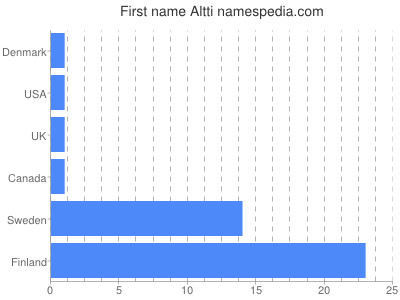 Given name Altti