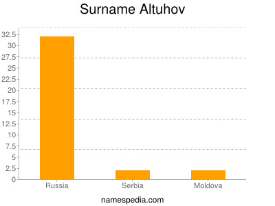 Surname Altuhov