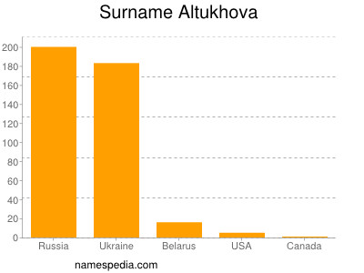 Surname Altukhova