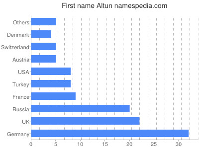 Given name Altun