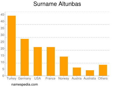 Surname Altunbas