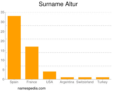 Surname Altur