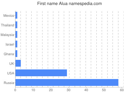 Given name Alua