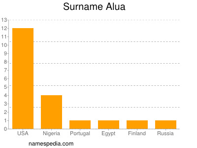 Surname Alua
