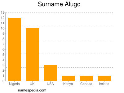Surname Alugo