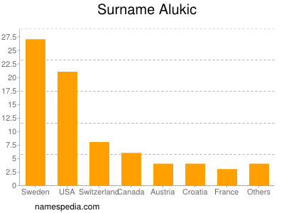 Surname Alukic