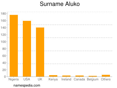 Surname Aluko
