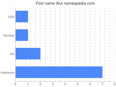 Given name Alul