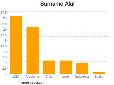 Surname Alul