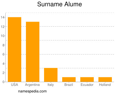 Surname Alume