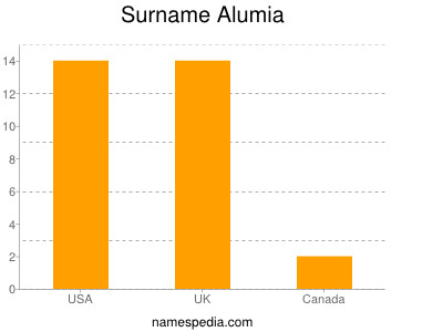 Surname Alumia