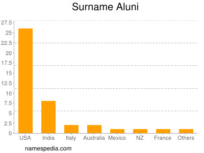 Surname Aluni